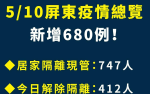 屏東＋680！屏東市最多 基層診所協助領藥、快篩