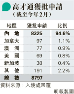 8797高才通獲批 九成半內地人 上月起須申報職業界別