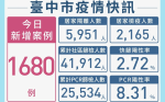 中市本土確診1680例 快篩陽得來速量能再擴增