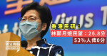 香港民研：林鄭民望26.8分、超過一半人俾0分