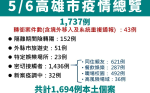 高雄新增1694例！全市12校307班停課居家隔離4055人