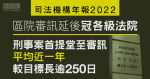 區院審訊延後冠各級法院　刑事案首提堂至審訊平均近一年　較目標長逾250日