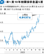 普徠仕：美10年債息看5.5厘 基金持美債淡倉