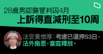 28 歲男認襲警判囚 4 月　上訴得直減刑至 10 周　官：法外施恩「當庭釋放」