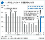 十大屋苑本月勢破300宗 9個月首見 美孚逼50宗3年最旺 映灣園按月交投倍升