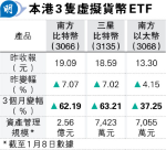 港上市虛幣ETF共3隻 參與比特幣等期貨買賣