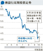 遭李嘉誠基金會減持後 郵儲行「唱好」業績