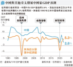 世銀：中國增長遜亞太發展中地區 防疫樓市拖累 今年GDP增速料放緩至2.8%