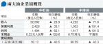 受惠油價急升 兩桶油業績勝預期