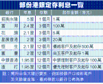 銀行普遍逾兩厘息吸定存