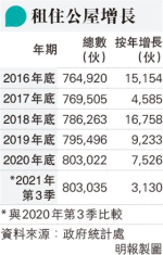 公屋總數80萬伙增長放緩 本研社質疑慢慢封頂