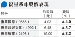 復星擬賣產還債 系內全線升