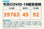 【快訊】今增本土3萬9763例　45例境外移入+ 92死