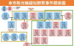 高雄 14！新光輪傳播鏈擴大 足跡多集中小港前鎮旗津