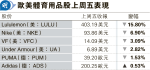 道指上周五挫305點 消費體育用品股受壓