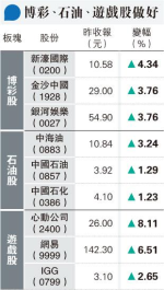 港股長假前窄幅波動 濠賭石油股升