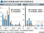 倫交所IPO市場萎縮 港交所攻倫敦圖搶客