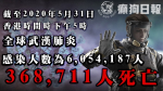 【武漢肺炎】全球確診人數突破600萬人　逾36萬人死亡