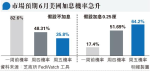 市場押注6月美聯儲加息0.25厘機率升至64.2%