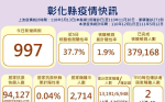 彰化縣確診增997例！2714人居隔中 近5日核酸檢測陽性率37.7%