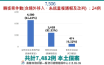 高雄新增7482例 陳其邁：預估7天脫離高原期