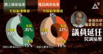 【延任VS杯葛】香港民研：去留兩派均不過半　反映市民意見分歧