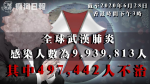 【武漢肺炎】全球確診人數破993萬人　逾49萬人死亡