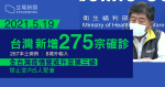 【台灣疫情】台灣單日新增 275 確診　即日全台提升至三級警戒