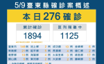 台東＋276！養護機構再增16例 綠島潛水業增17確診