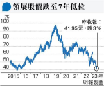 領展跌3%見7年新低 供股股東坐艇