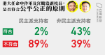 香港民研：兩清華學者做港大副校　39% 非民主派受訪者認為任命不符公平公正