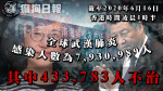 【武漢肺炎】全球確診人數破793萬人　逾43萬人死亡