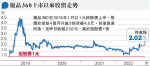 優品360「染紅」 招商局擬入股49％