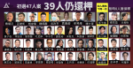 【初選47人案】再多3人獲保釋　39人仍還柙　郭家麒妻致港人︰不離不棄常存希望