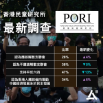 民調：47%人支持平反六四創18年新低　支聯會：民意未逆轉