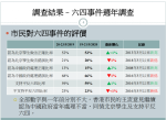 香港民研：66%指當年中國處理六四事件錯誤 59%支持平反六四