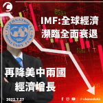 IMF：全球經濟瀕臨全面衰退 再降美中兩國經濟增長