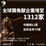 全球獨角獸企業增至1312家 中國新增11家去年全年74家