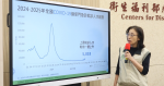 新冠疫情再創今年新高但仍遠低去年同期 預計5、6月將現高峰