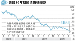 美債掀風暴高位斬半 標指估值貴隨時追跌