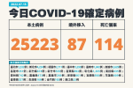 【快訊】首例BA.5社區感染　本土2萬5223確診、死亡+144　　