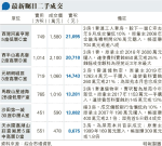 嘉兆臺3房2100萬沽 5年實蝕兩成半