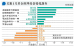 基金大手減持科技股 比例14年低