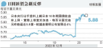 日本突上調債息上限 變相加息 市場料央行趨鷹派 圓匯急彈3.7%