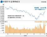 美加息預期反覆 港股欠方向 分析：料升勢維持 恒指可上望20000點