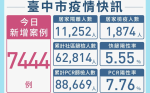 台中新增7444例本土個案 兩處大型PCR給藥得來速開張