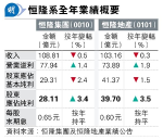 恒隆地產全年多賺3.5％ 末期息0.6元