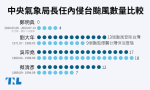 【圖表】鄭明典中央氣象局長任內「零颱風登陸台灣」，是單純巧合還是有科學解釋？