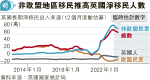 英去年淨移民74.5萬破紀錄 BNO移英港人數回落