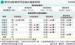 精神科輪候時間 兩聯網未達標 穩定新症普遍延長 醫局：急症整體達標